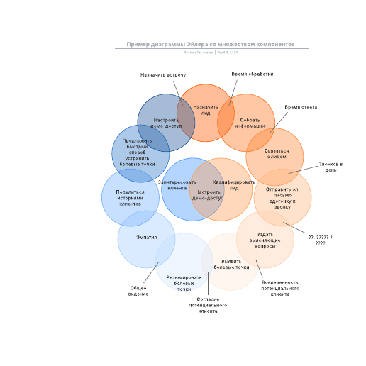 Go to Пример диаграммы Эйлера со множеством компонентов template