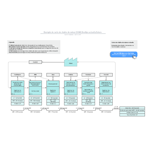 exemple de cartographie de chaîne de valeur (VSM) DevOps actuelle/future