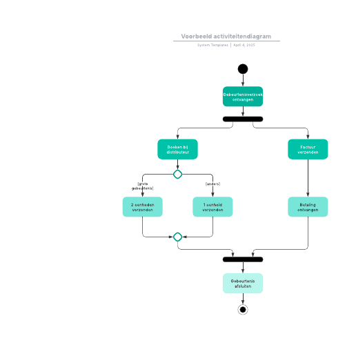 Go to Voorbeeld activiteitendiagram template