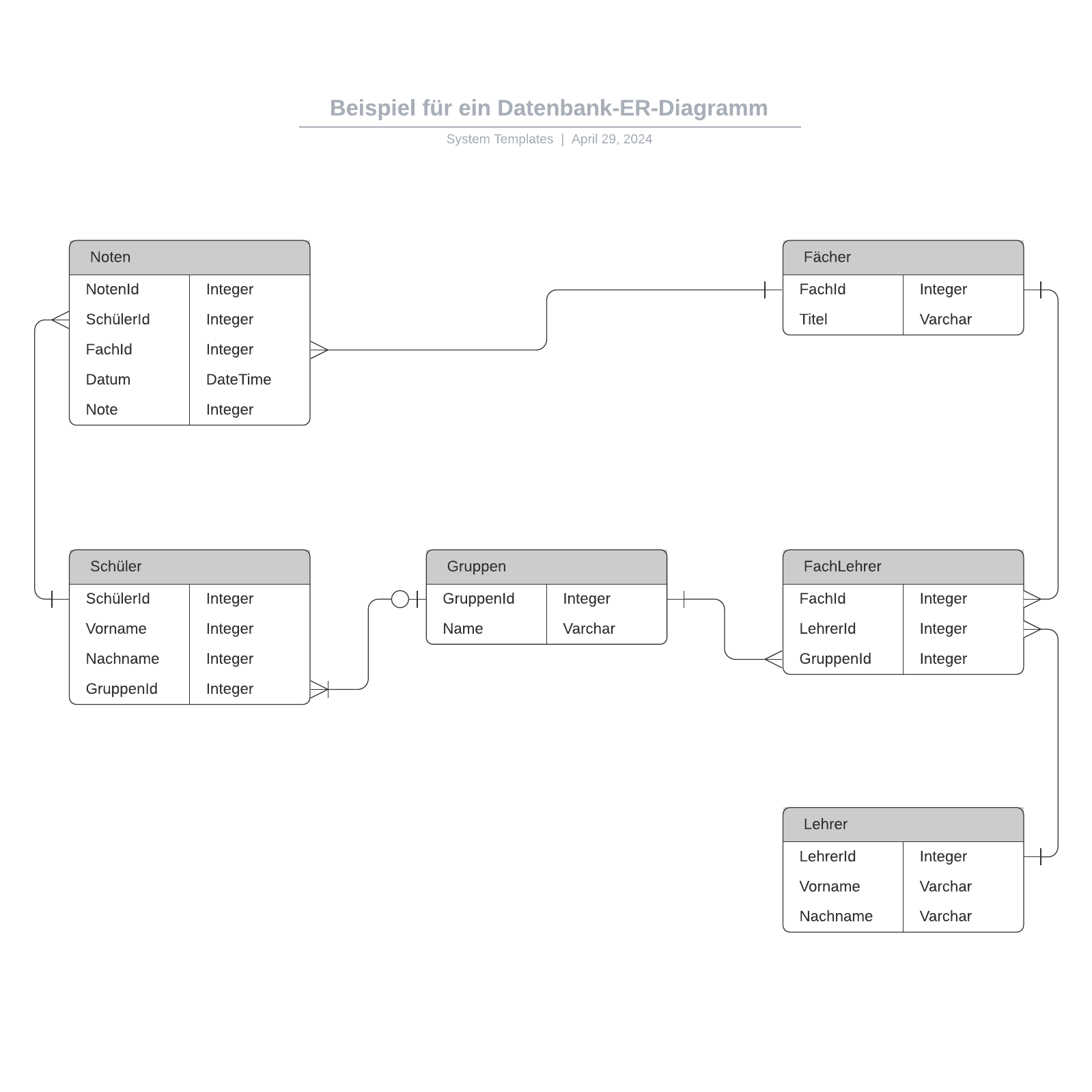 Datenbank ER-Diagramm Beispiel