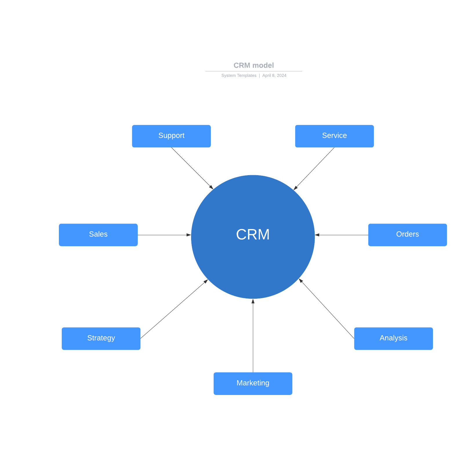 CRM model example