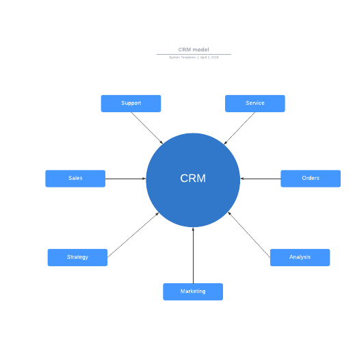 Go to CRM model template