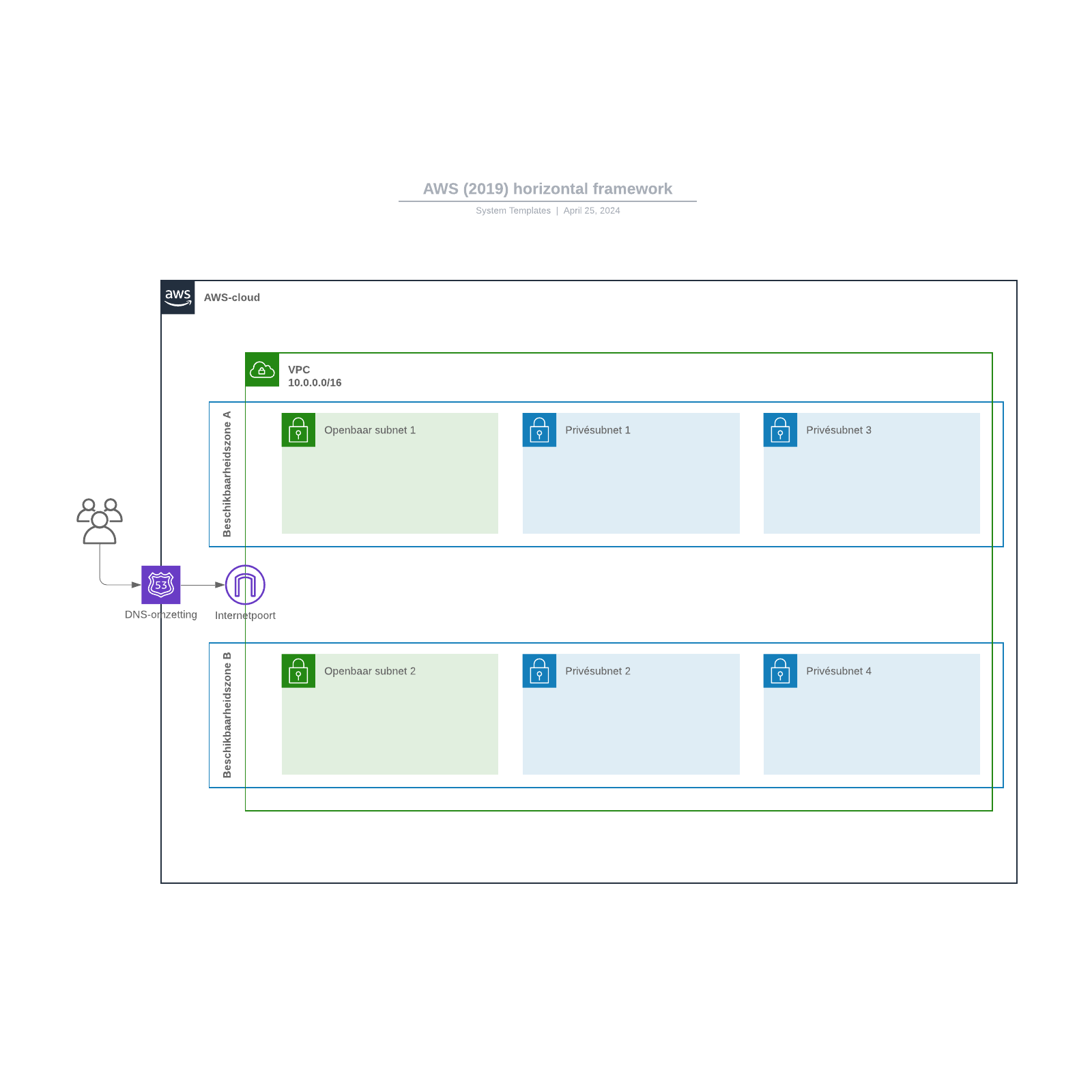 AWS (2019) horizontal framework example