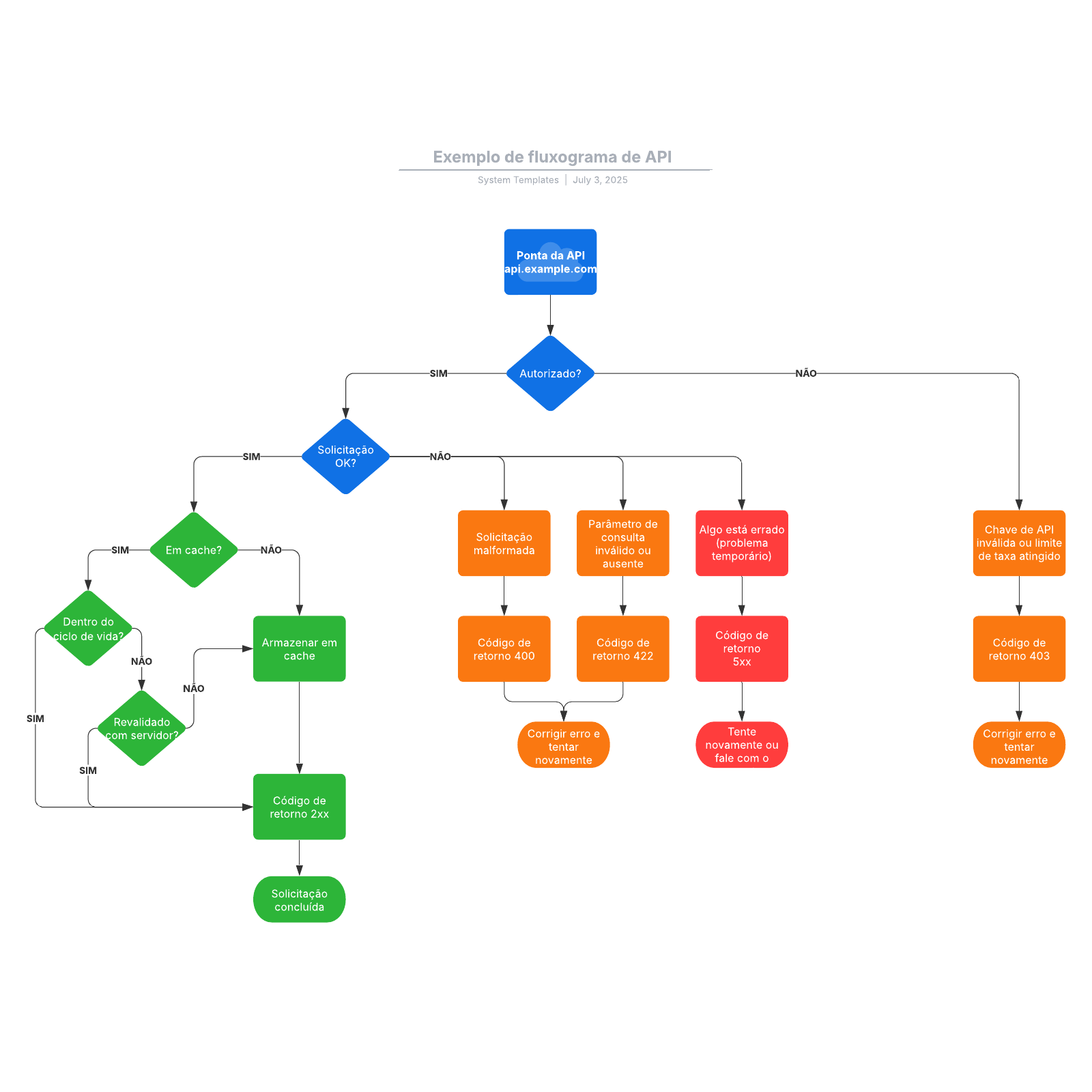 Exemplo de fluxograma de API example