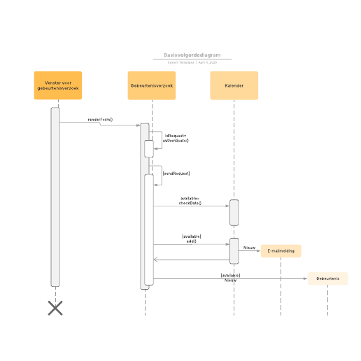 Go to Basisvolgordediagram template