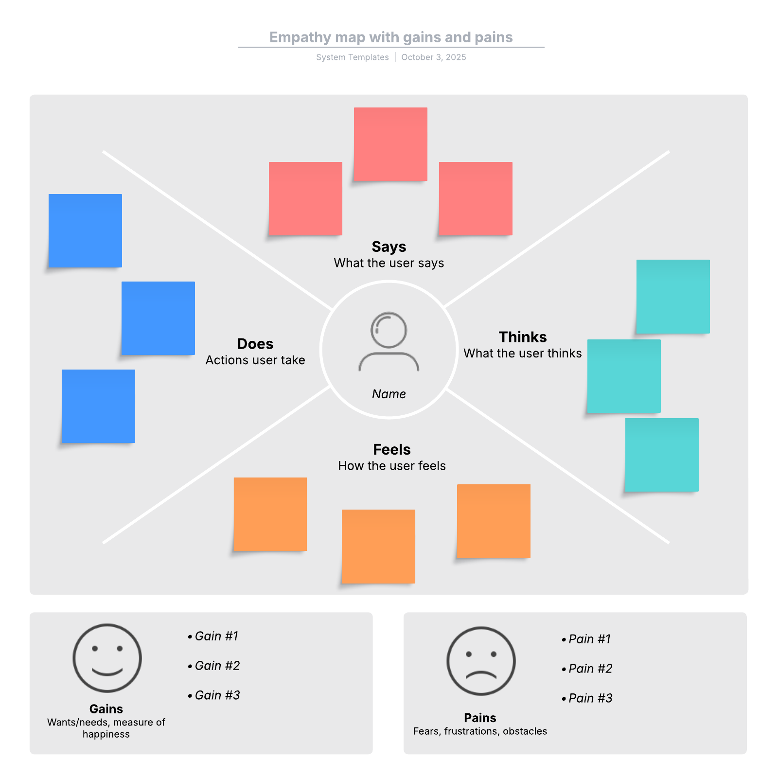 Empathy map with gains and pains example