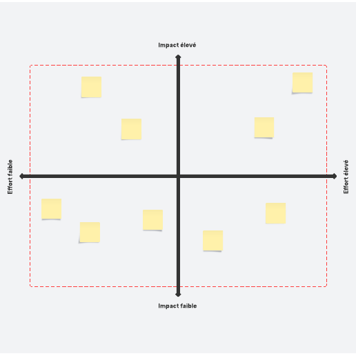 Go to Matrice impact/effort template