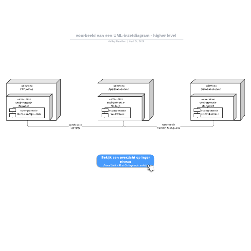 Go to voorbeeld van een UML-inzetdiagram template