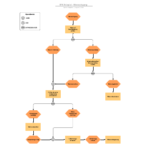 epk-beispiel-wareneingang-lucidchart