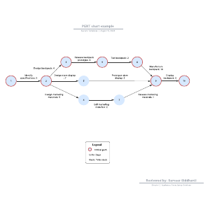 PERT chart example