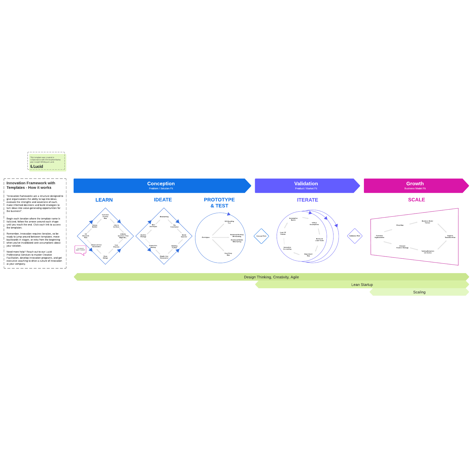 Template of an innovation framework