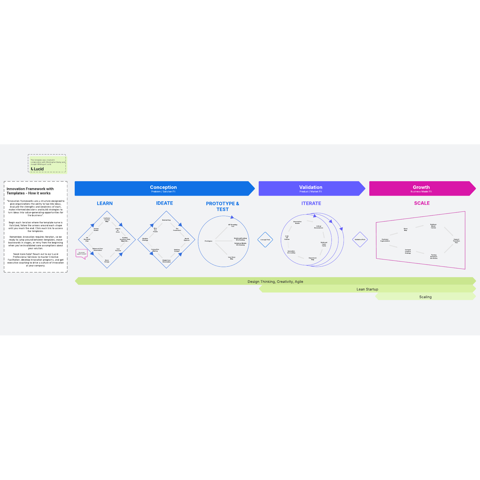 Template of an innovation framework