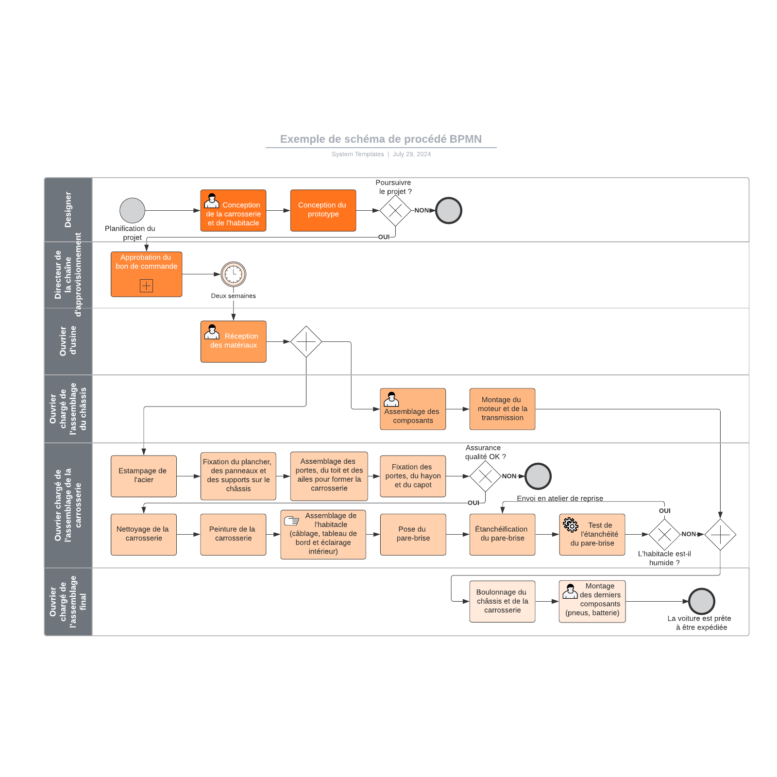 exemple de schéma de procédé BPMN