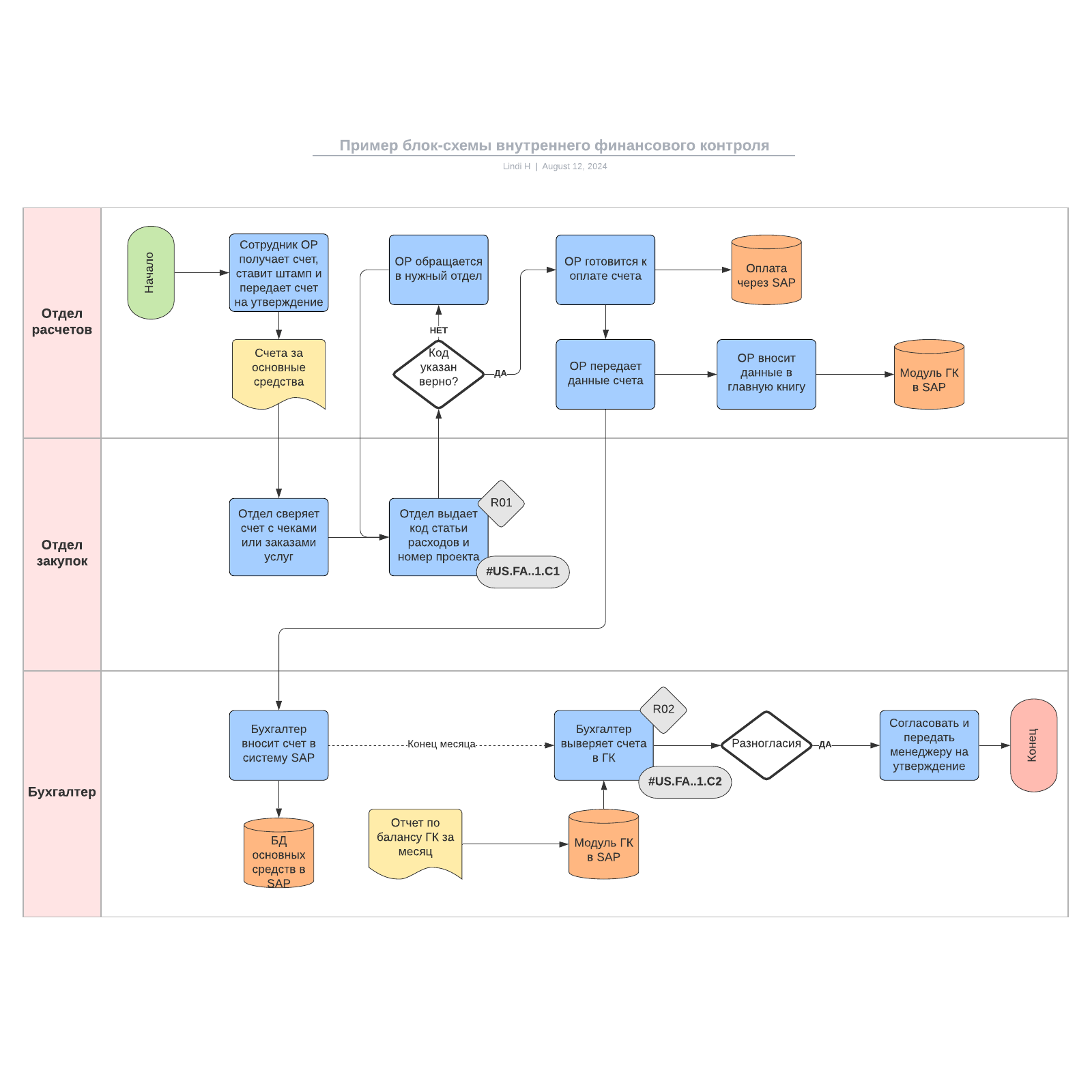 Пример блок-схемы внутреннего финансового контроля example