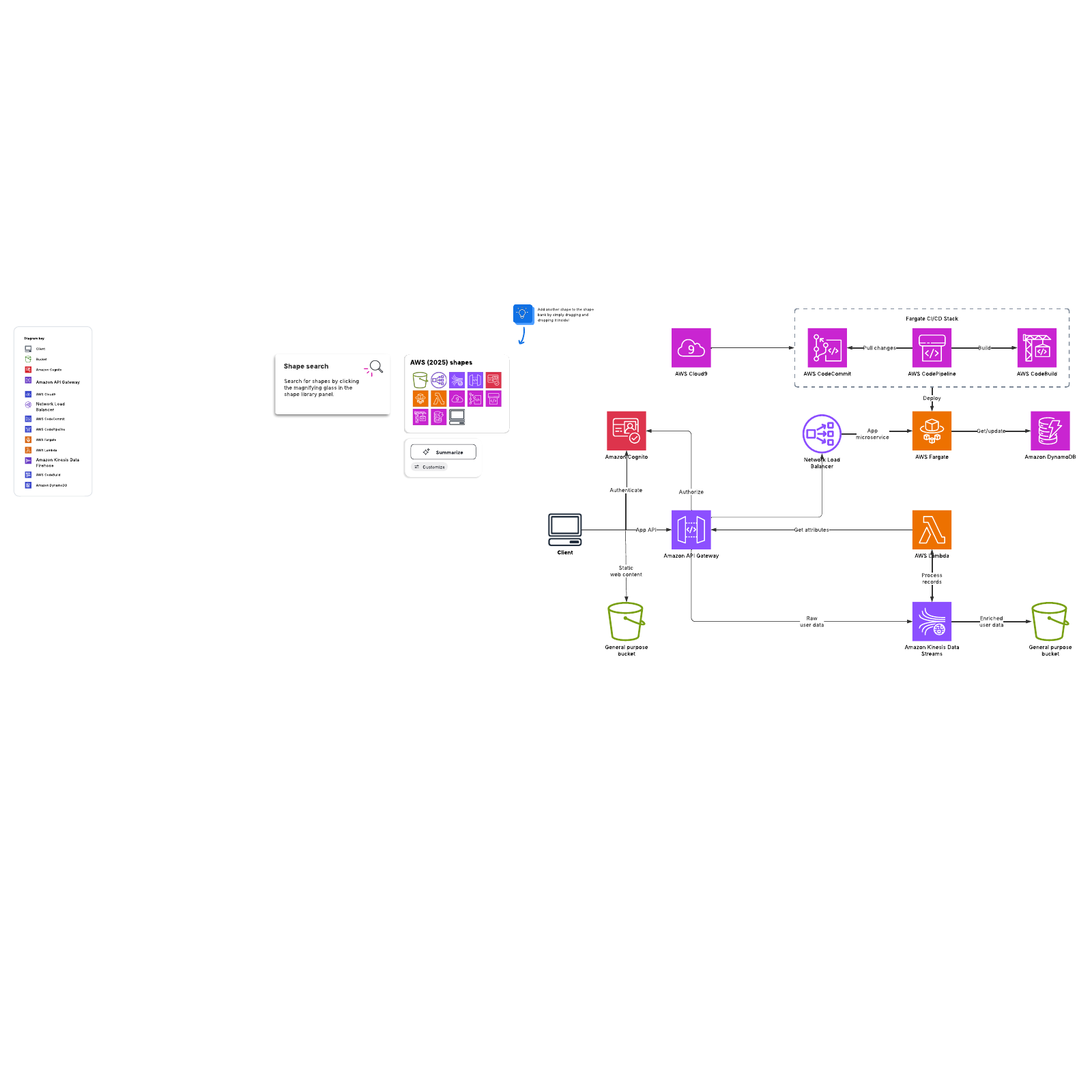 AWS web app structural flow