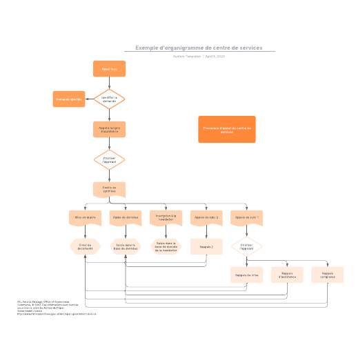 exemple d'organigramme de centre de services