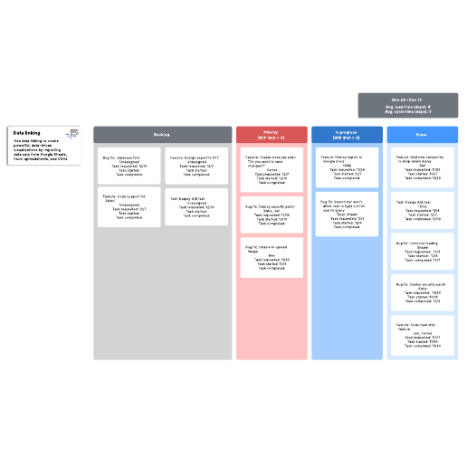 Go to Kanban board with lead and cycle time example template