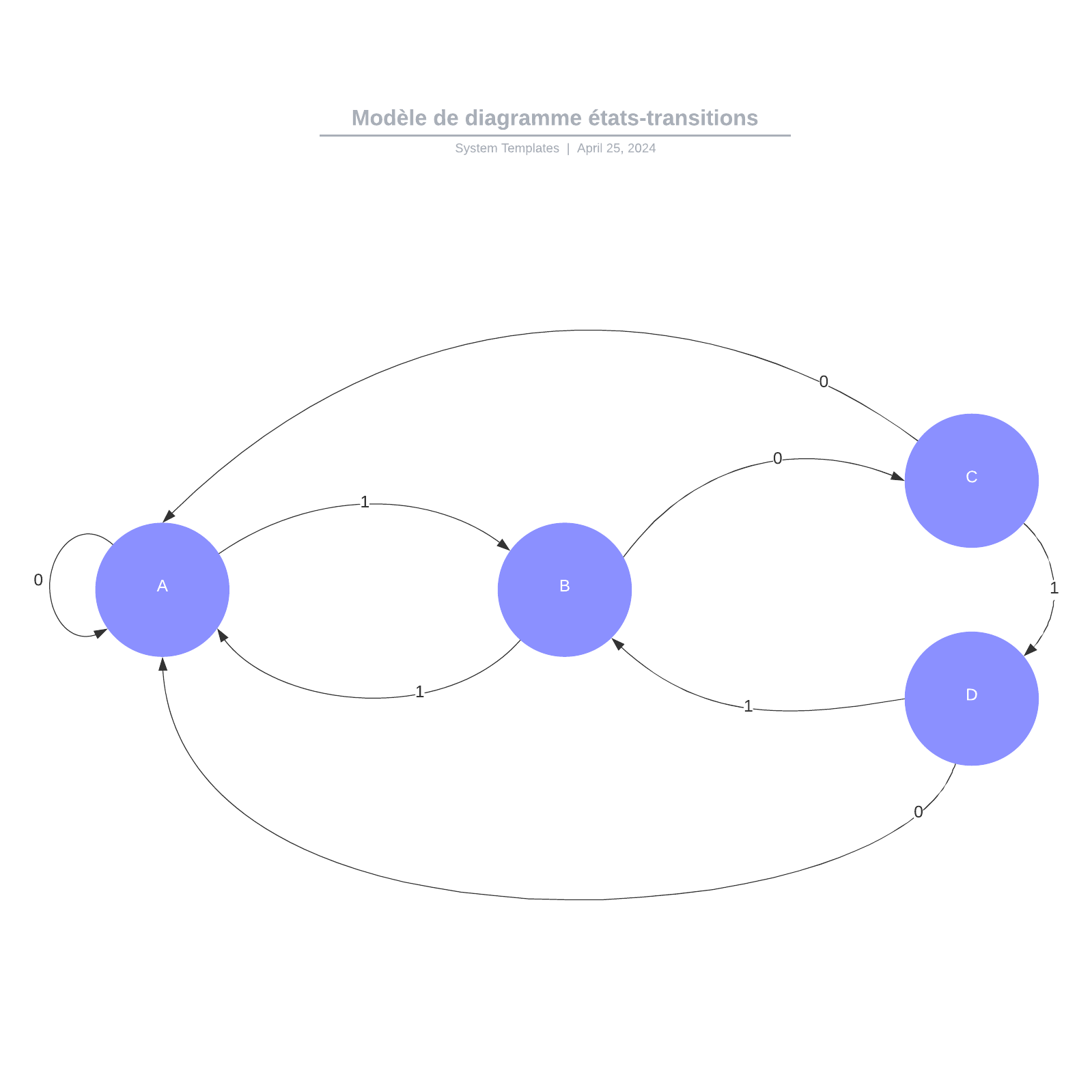 exemple de diagramme états-transitions vierge