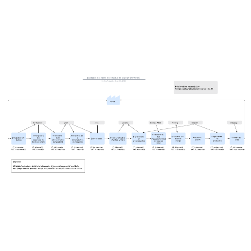 Accéder au modèle Exemple de carte de chaîne de valeur (DevOps)