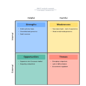 SWOT analysis example | Lucidchart