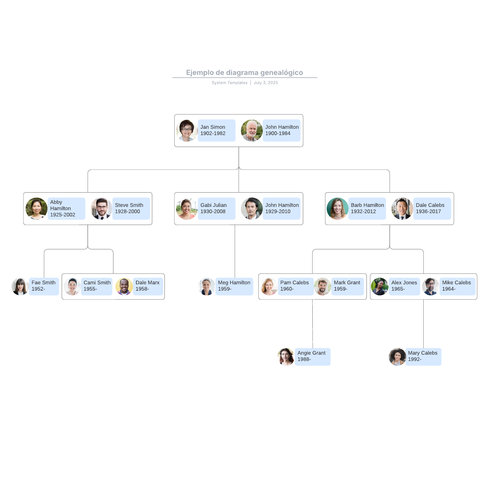 Ejemplo de diagrama genealógico