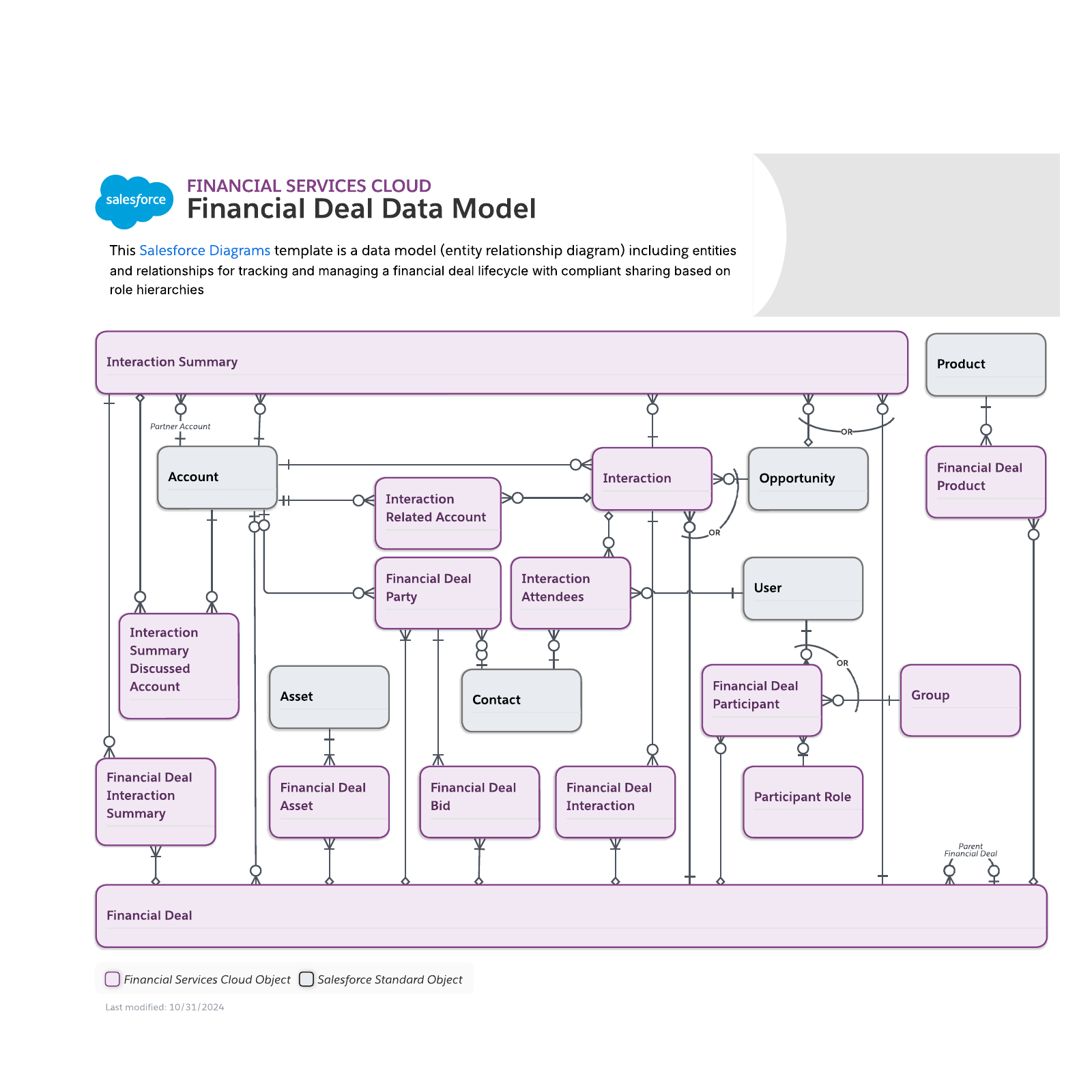 Financial Services Cloud - Financial Deal Data Model example