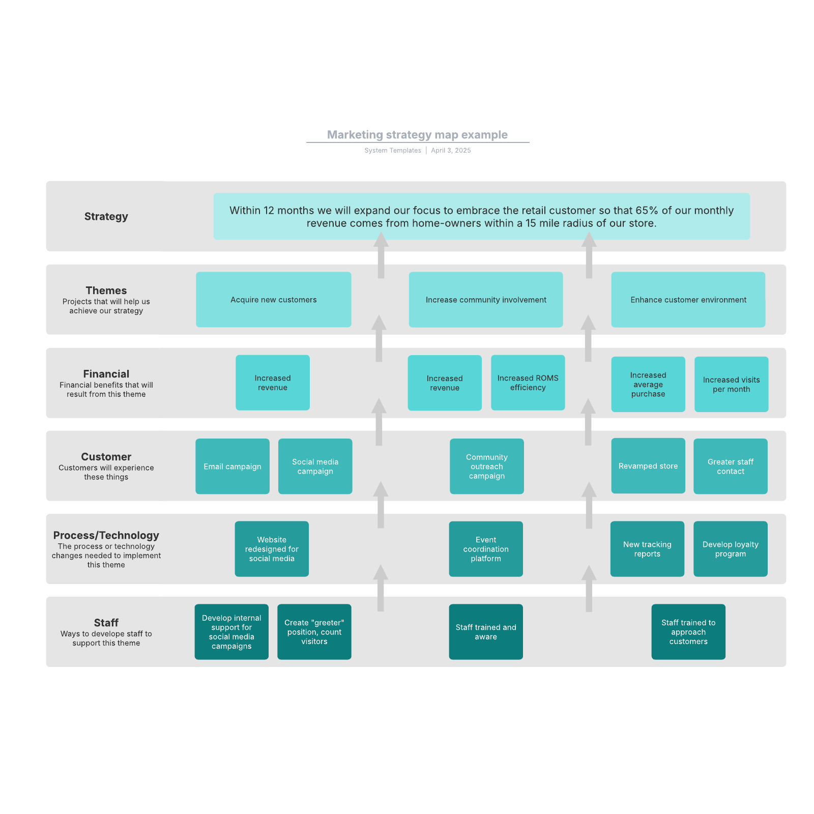 Marketing mapping. Marketing Strategy examples. How to create a marketing Strategy. Маркетинговый план фреймворк для создания. Marketing Strategy brief example.