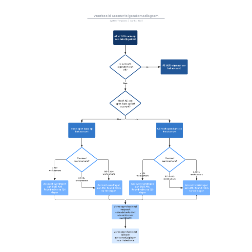 Go to voorbeeld accounteigendomsdiagram template