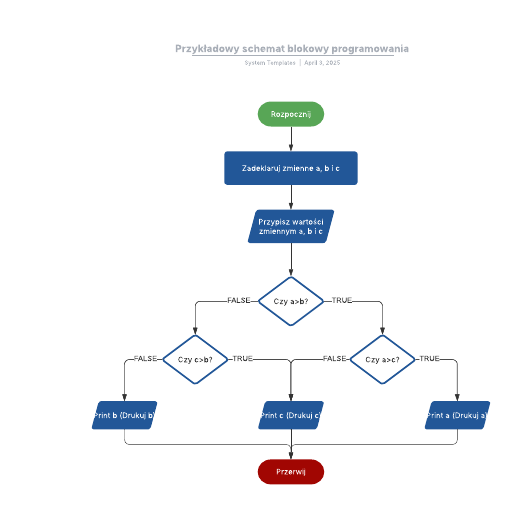 Przykładowy schemat blokowy kodu programowania