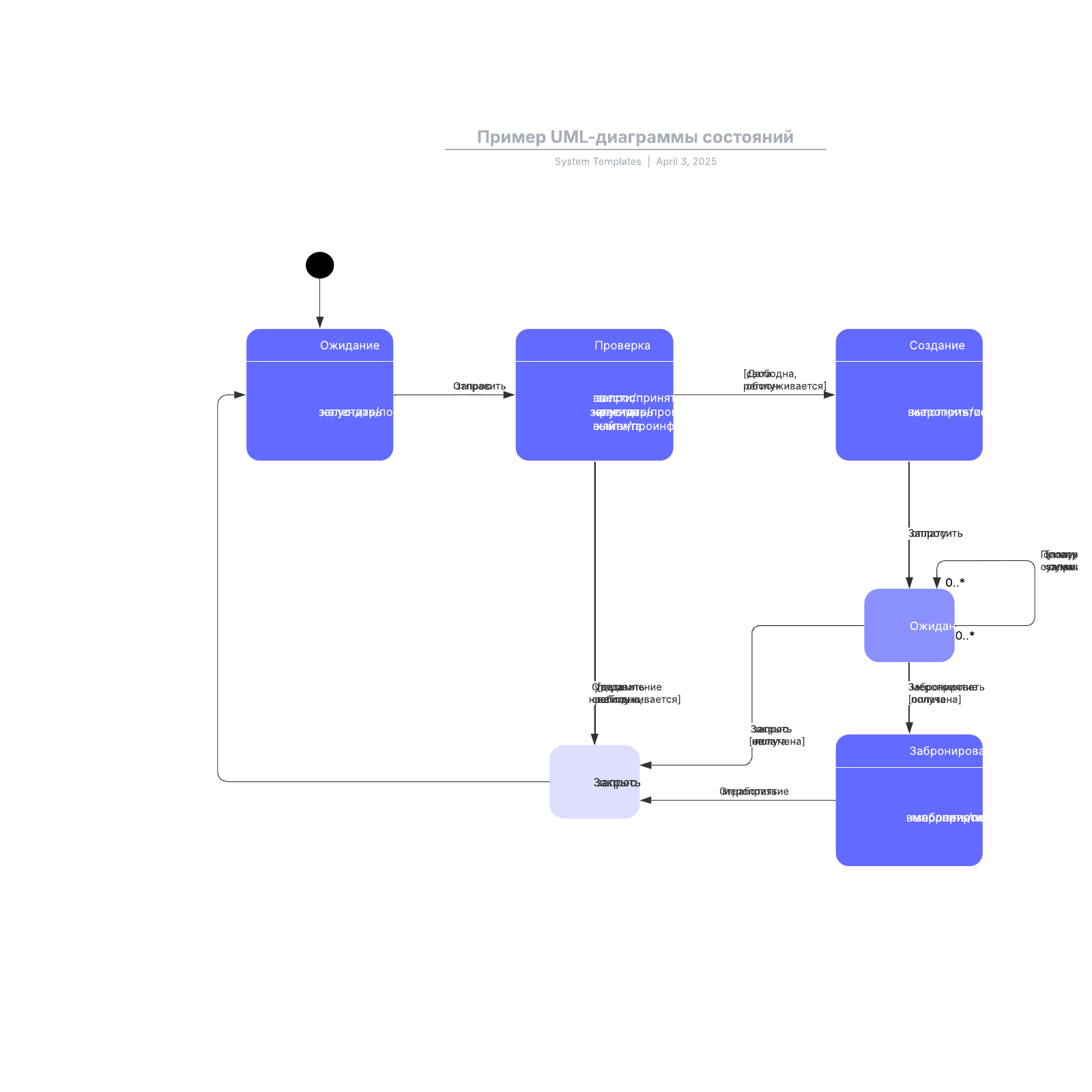 Пример UML-диаграммы состояний example