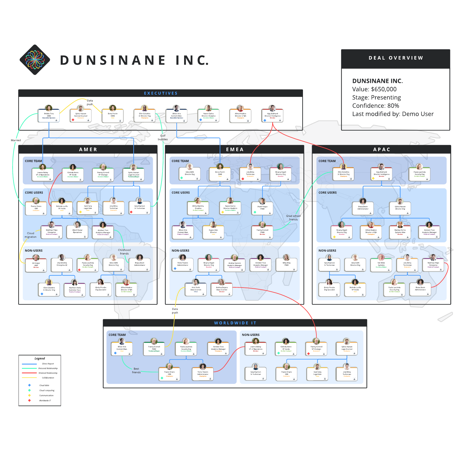 Account Map Examples/Templates example