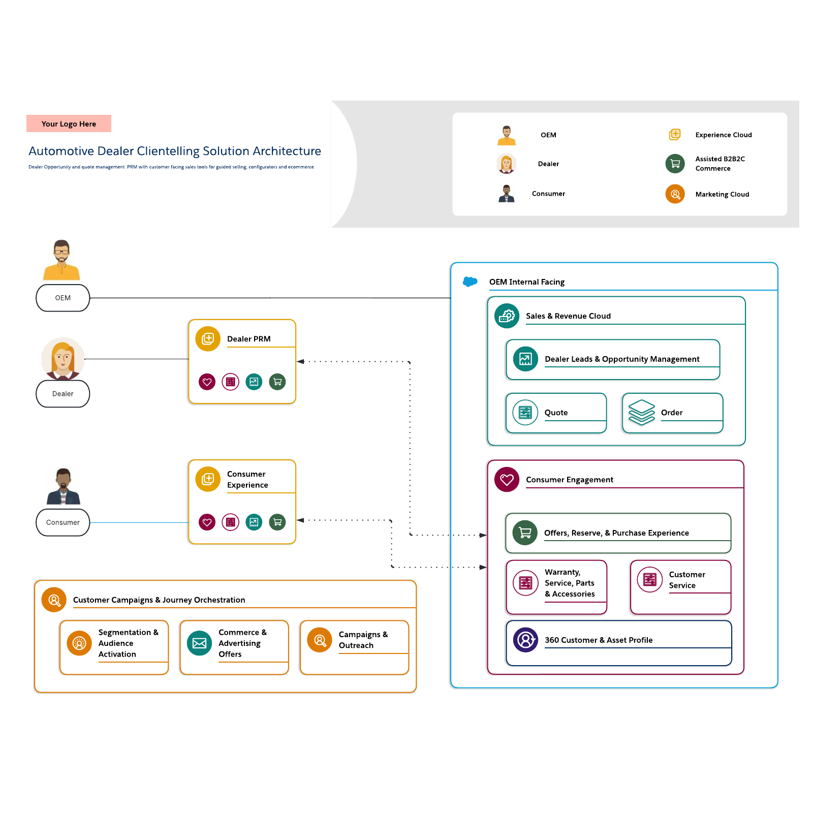 Automotive dealer clientelling solution architecture example