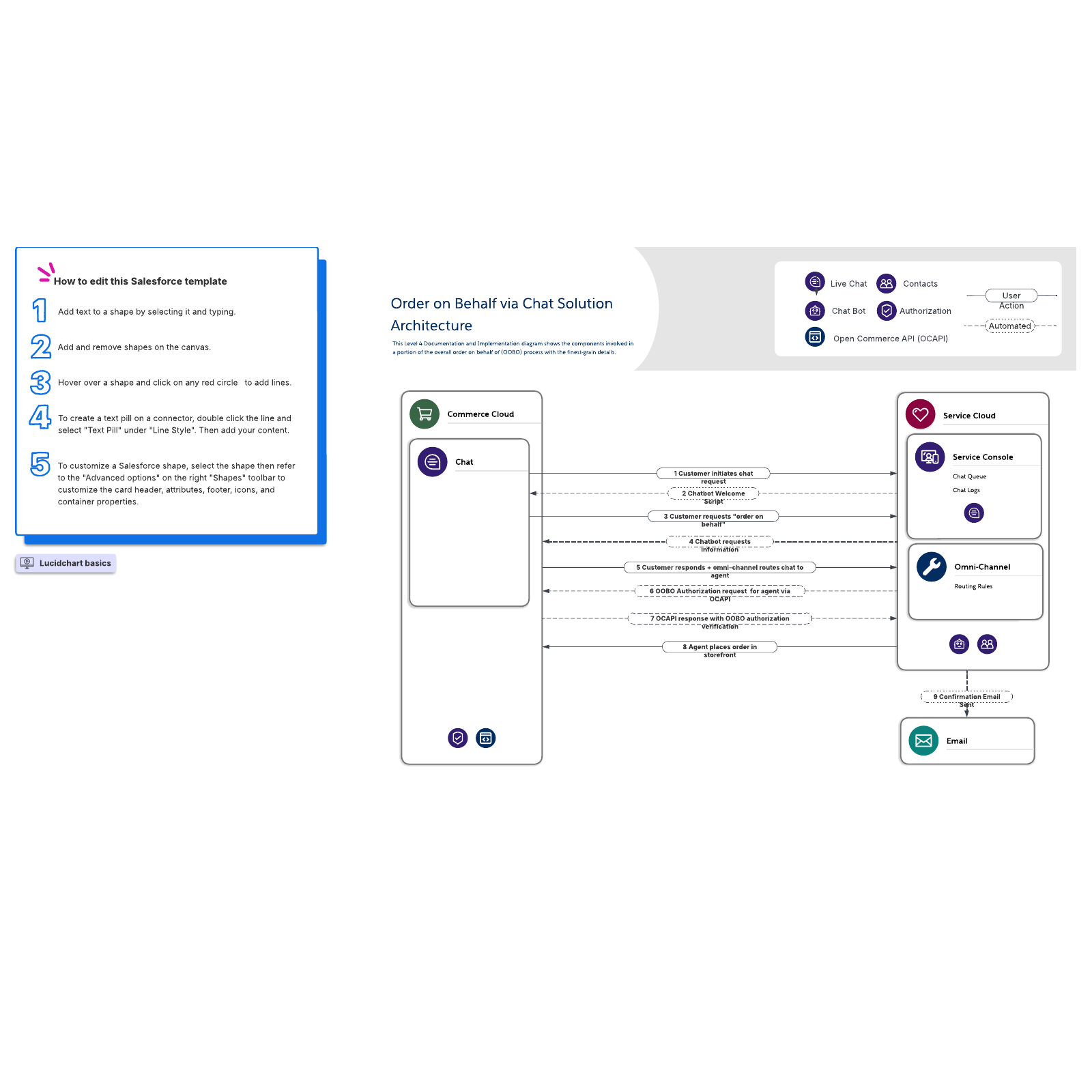 Documentation and Implementation Level 4 example