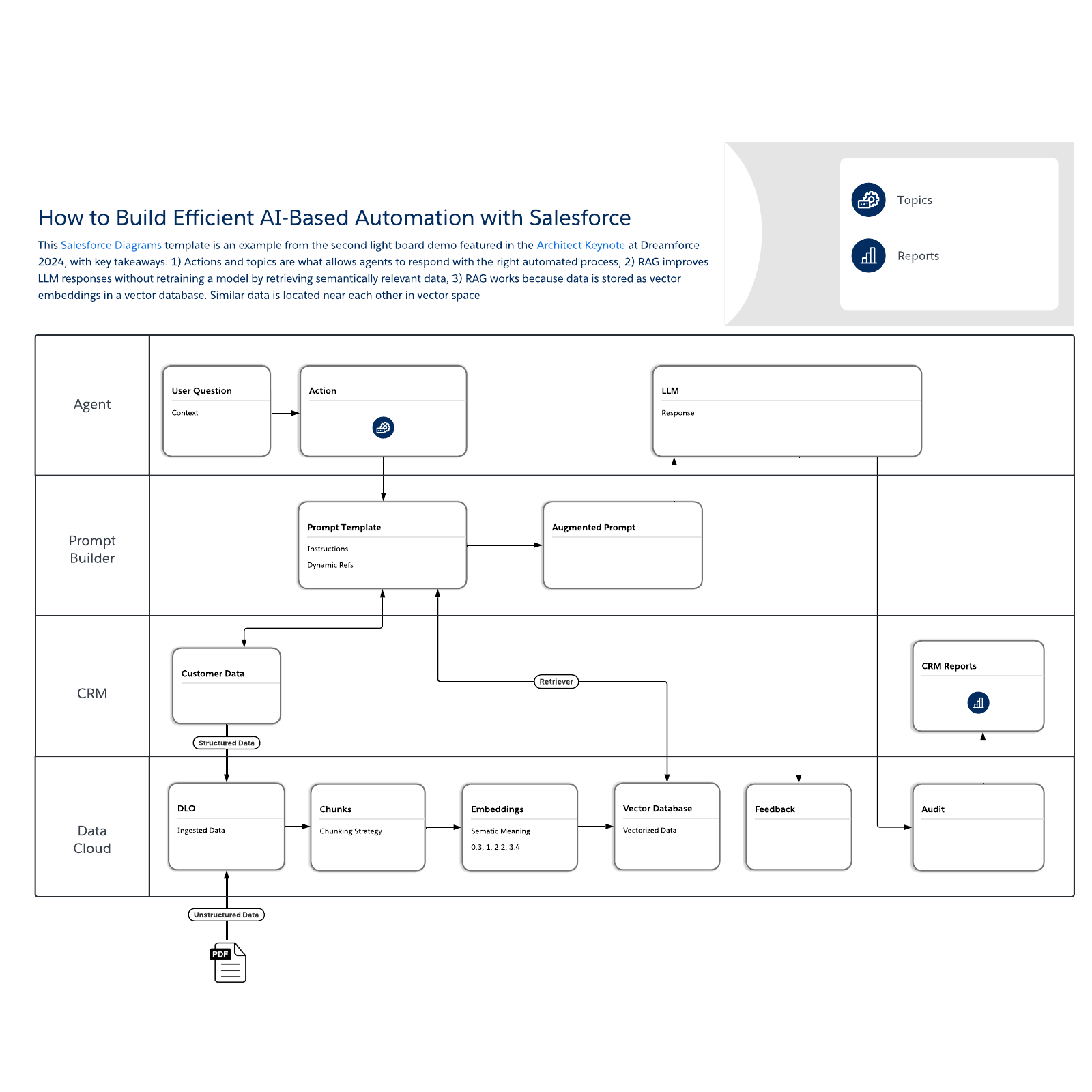How to Build Efficient AI-Based Automation with Salesforce example