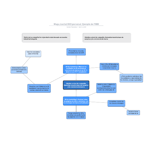 Go to Mapa mental OKR personal: Ejemplo de PMM template