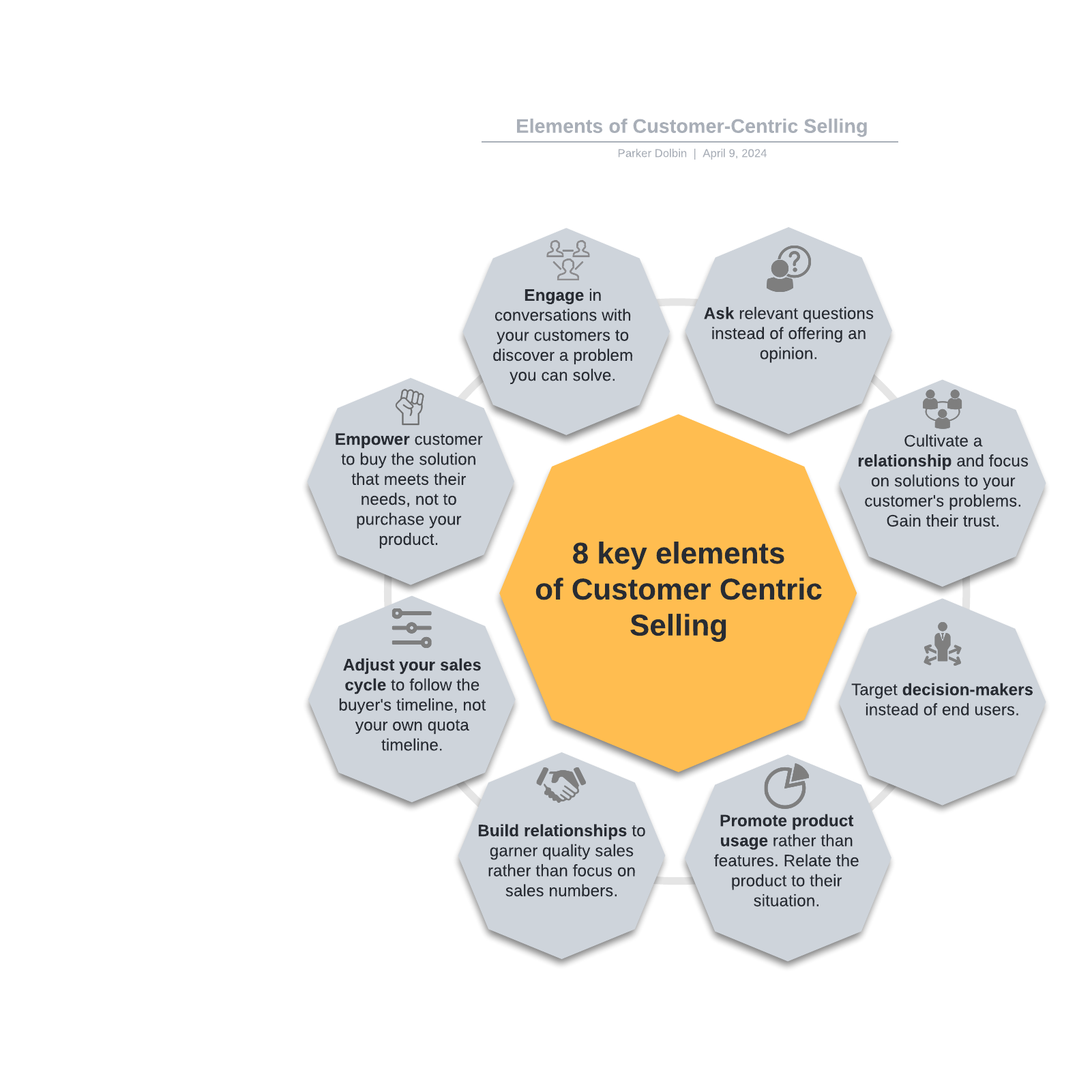Elements of Customer-Centric Selling example