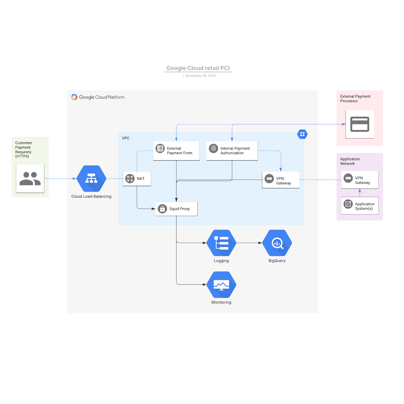 GCP retail PCI Lucidchart