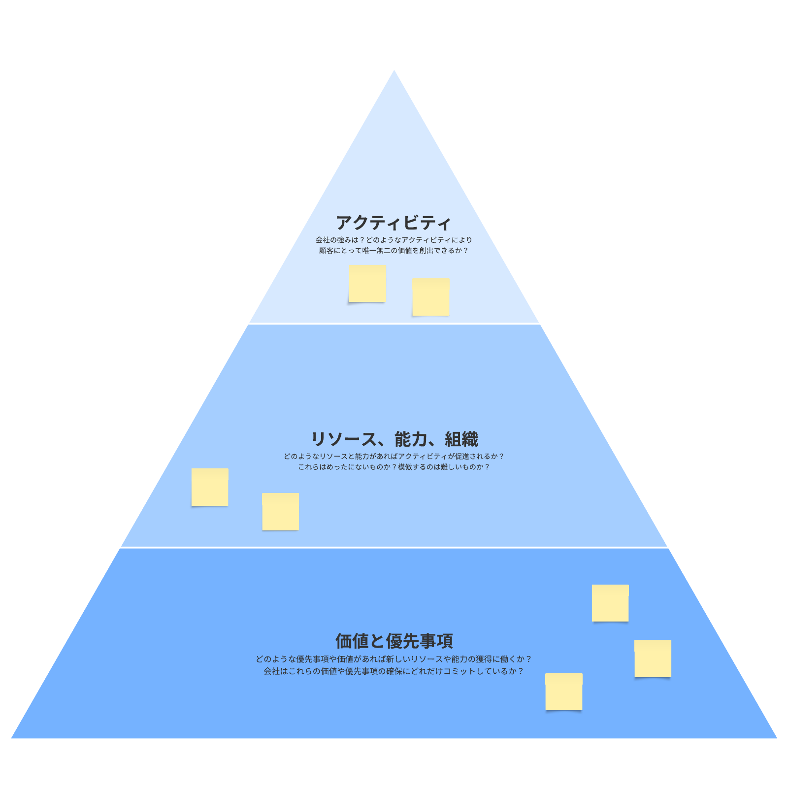 競争優位性を表したピラミッド図