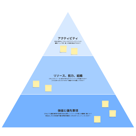 競争優位性を表したピラミッド図