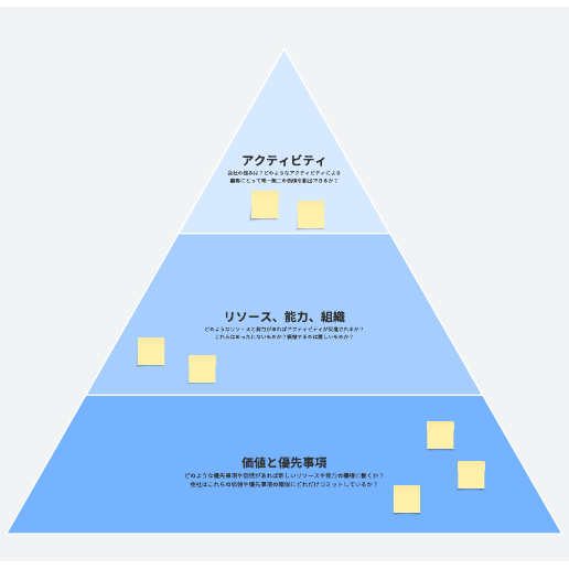 競争優位性を表したピラミッド図