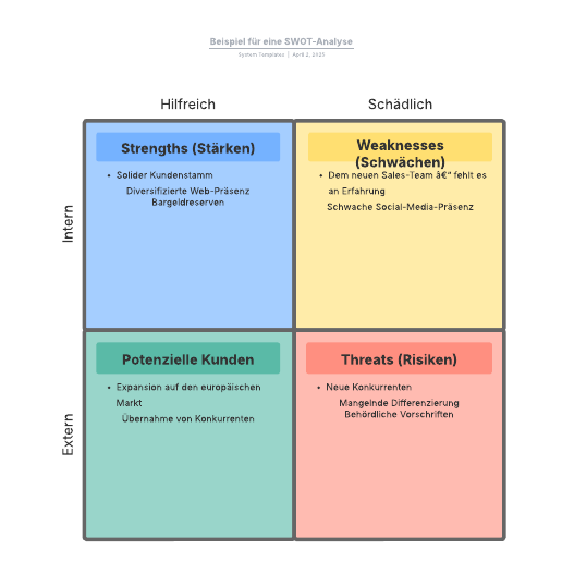 SWOT Analyse Beispiel