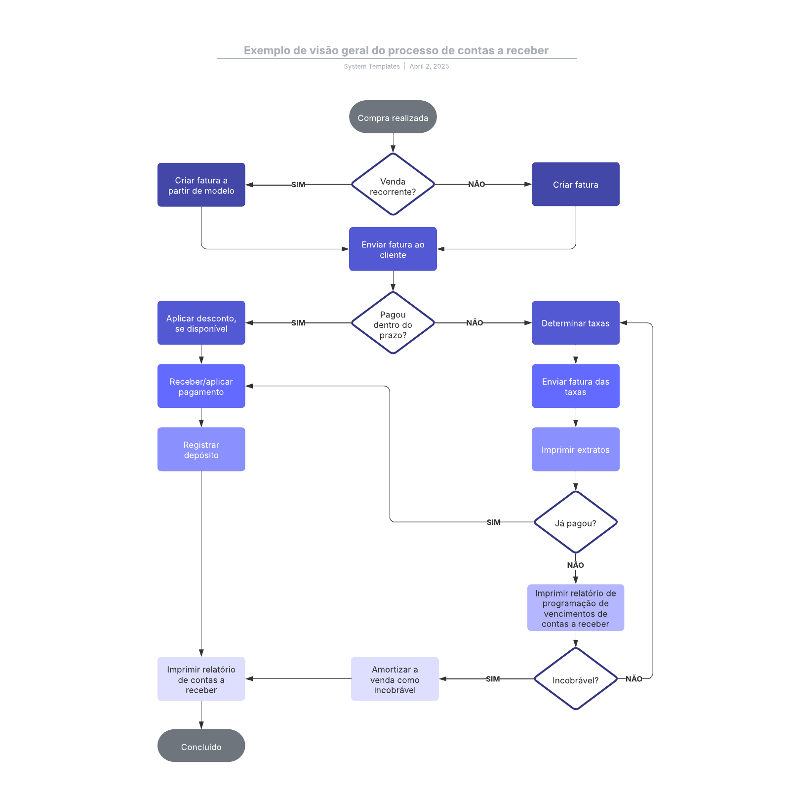 Exemplo de visão geral do processo de contas a receber example