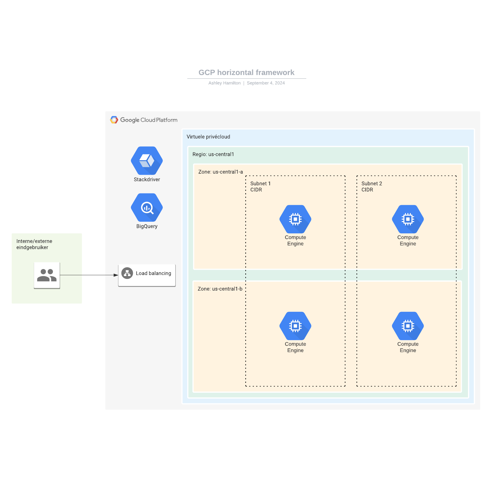 Google Cloud horizontal framework example