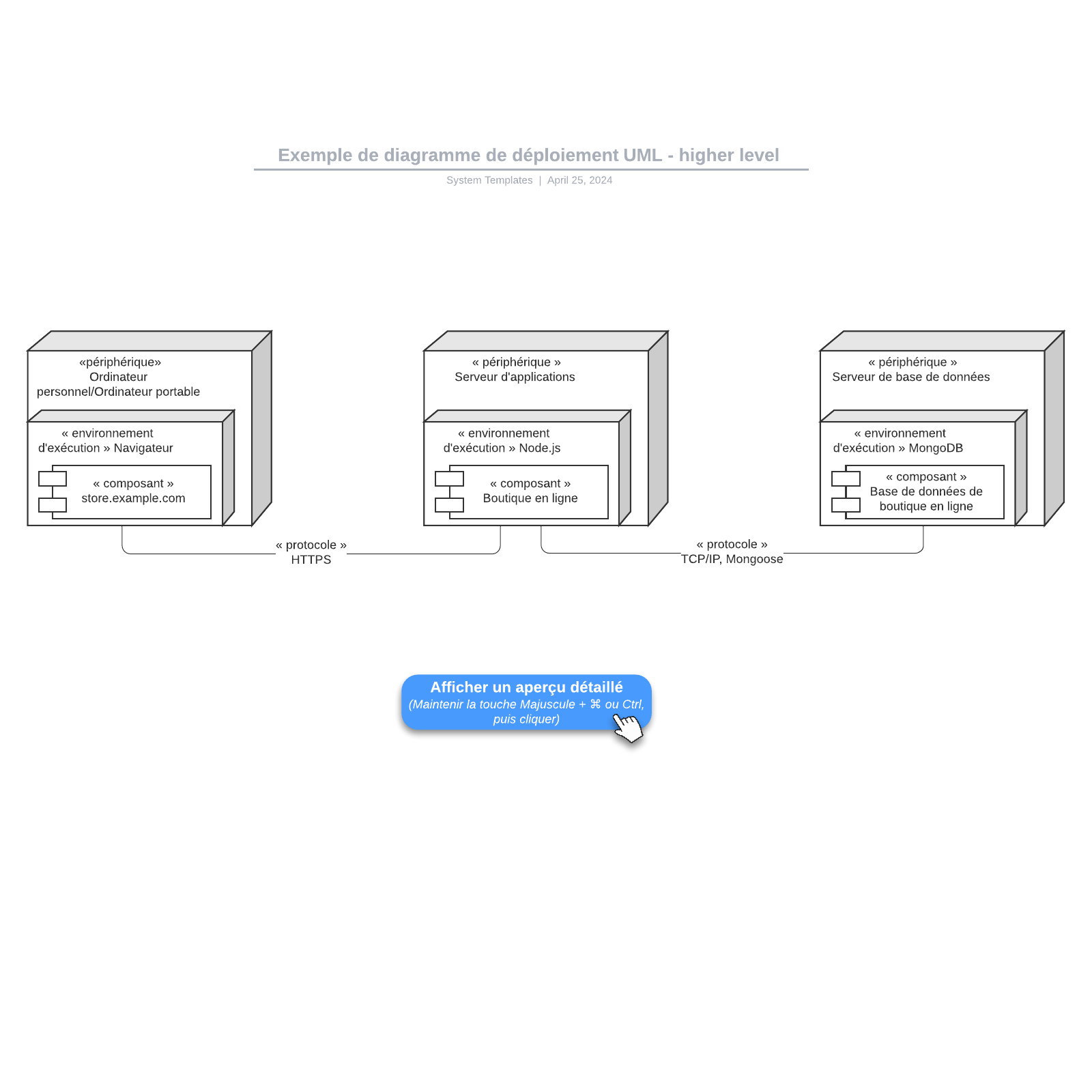 exemple de diagramme de déploiement UML