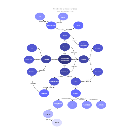 Go to Voorbeeld spinconceptmap template