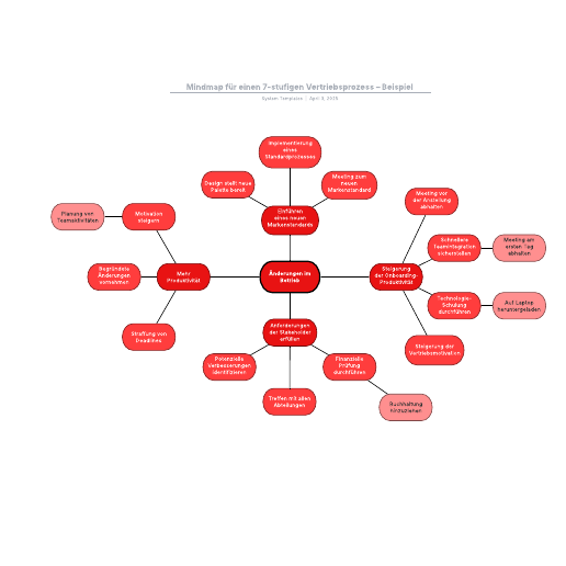 7-stufiger Vertriebsprozess – Mindmap Beispiel