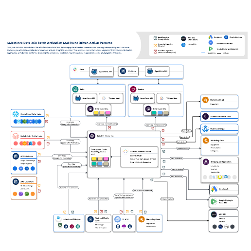 Go to Salesforce Data 360 Batch Activation and Event driven Action patterns template