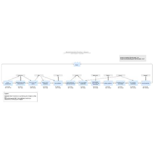 Zur Vorlage Wertstromanalyse (DevOps) – Beispiel gehen
