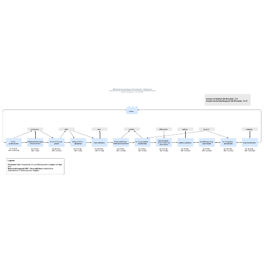 Wertstromanalyse – Beispiel (DevOps)