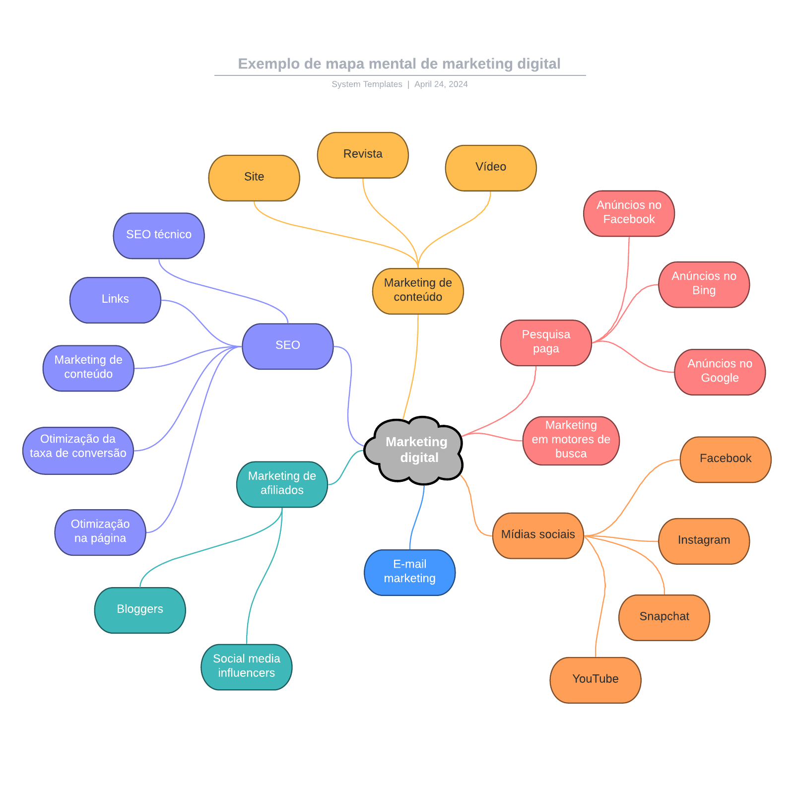 Exemplo de mapa mental de marketing digital example